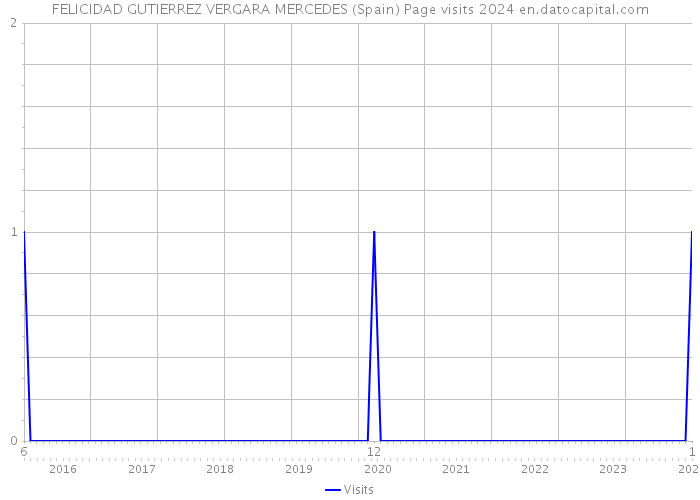 FELICIDAD GUTIERREZ VERGARA MERCEDES (Spain) Page visits 2024 
