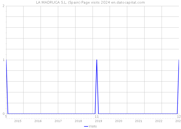 LA MADRUGA S.L. (Spain) Page visits 2024 