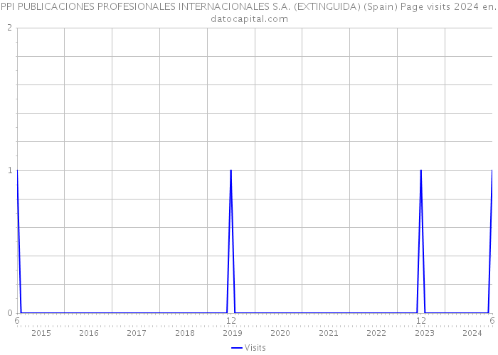 PPI PUBLICACIONES PROFESIONALES INTERNACIONALES S.A. (EXTINGUIDA) (Spain) Page visits 2024 