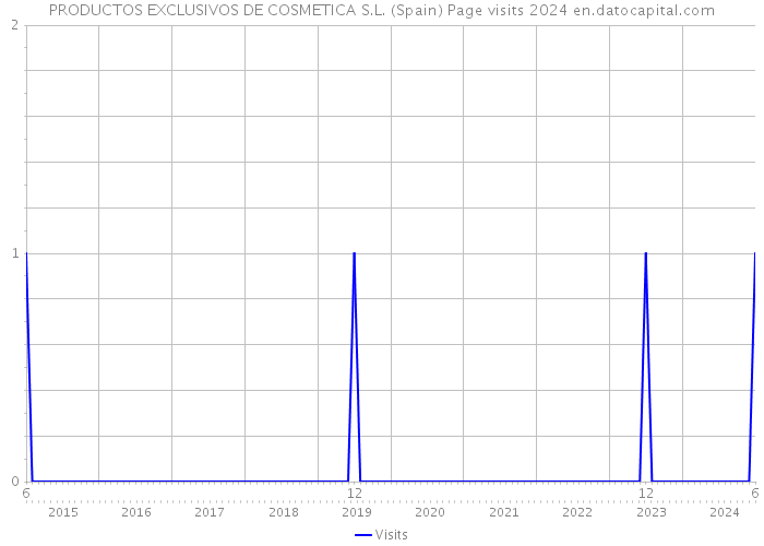 PRODUCTOS EXCLUSIVOS DE COSMETICA S.L. (Spain) Page visits 2024 