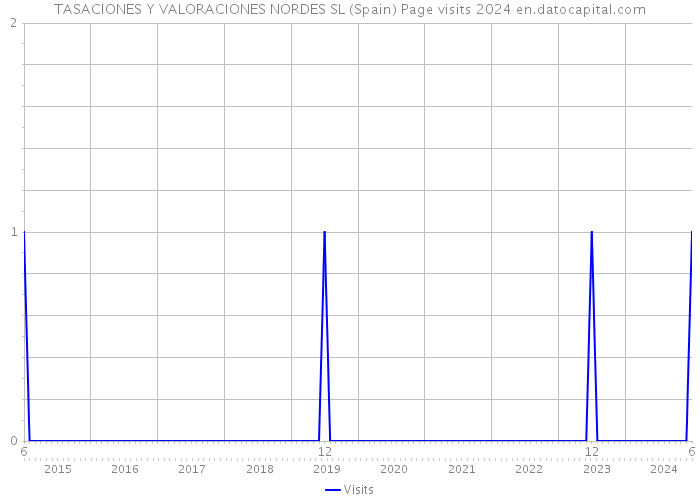 TASACIONES Y VALORACIONES NORDES SL (Spain) Page visits 2024 