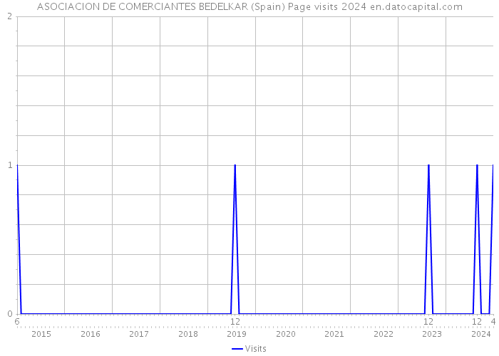 ASOCIACION DE COMERCIANTES BEDELKAR (Spain) Page visits 2024 