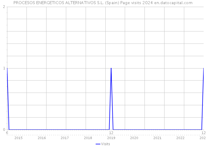 PROCESOS ENERGETICOS ALTERNATIVOS S.L. (Spain) Page visits 2024 