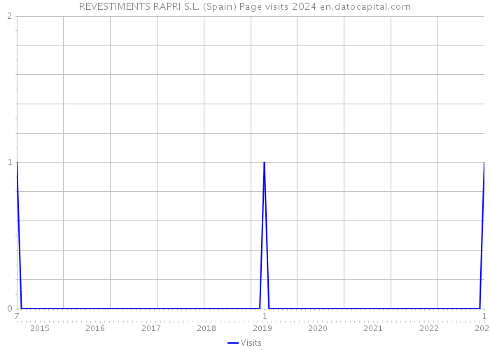 REVESTIMENTS RAPRI S.L. (Spain) Page visits 2024 