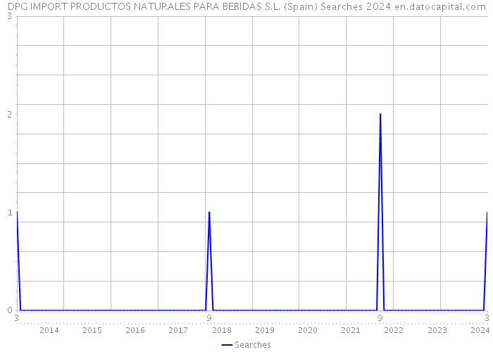 DPG IMPORT PRODUCTOS NATURALES PARA BEBIDAS S.L. (Spain) Searches 2024 