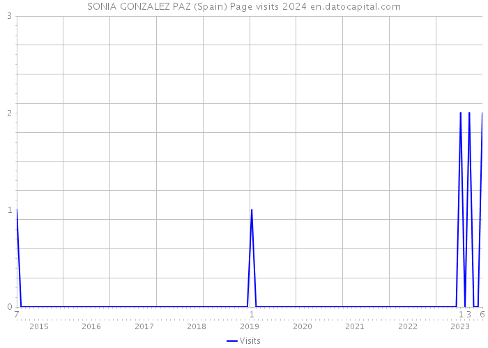 SONIA GONZALEZ PAZ (Spain) Page visits 2024 