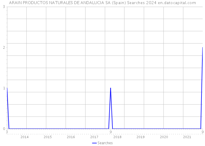 ARAIN PRODUCTOS NATURALES DE ANDALUCIA SA (Spain) Searches 2024 