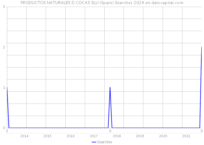 PRODUCTOS NATURALES D COCAS SLU (Spain) Searches 2024 