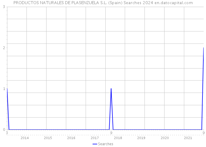 PRODUCTOS NATURALES DE PLASENZUELA S.L. (Spain) Searches 2024 