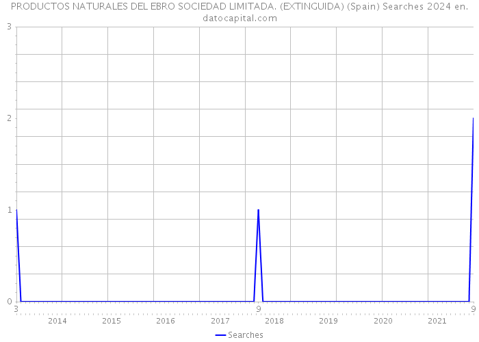 PRODUCTOS NATURALES DEL EBRO SOCIEDAD LIMITADA. (EXTINGUIDA) (Spain) Searches 2024 