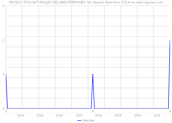 PRODUCTOS NATURALES DEL MEDITERRANEO SA (Spain) Searches 2024 