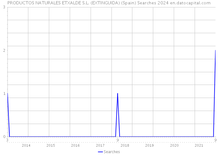PRODUCTOS NATURALES ETXALDE S.L. (EXTINGUIDA) (Spain) Searches 2024 