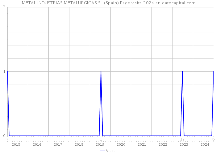 IMETAL INDUSTRIAS METALURGICAS SL (Spain) Page visits 2024 