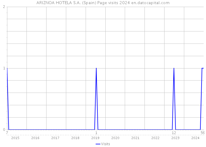 ARIZNOA HOTELA S.A. (Spain) Page visits 2024 