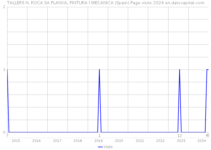 TALLERS N. ROCA SA PLANXA, PINTURA I MECANICA (Spain) Page visits 2024 