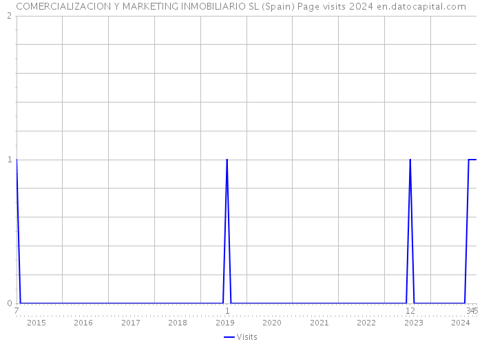 COMERCIALIZACION Y MARKETING INMOBILIARIO SL (Spain) Page visits 2024 