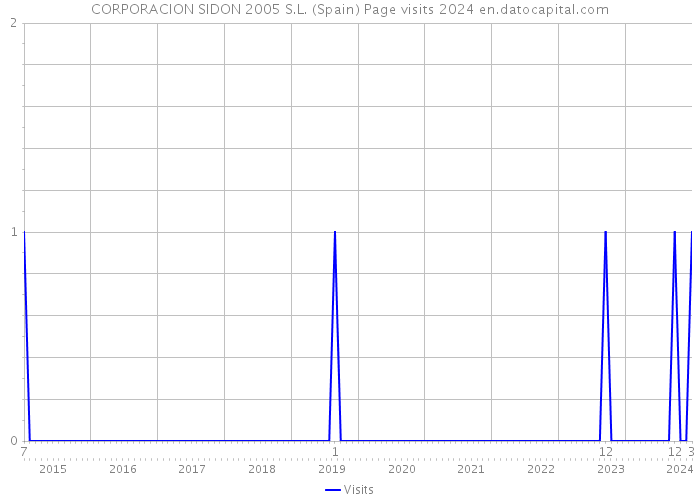 CORPORACION SIDON 2005 S.L. (Spain) Page visits 2024 