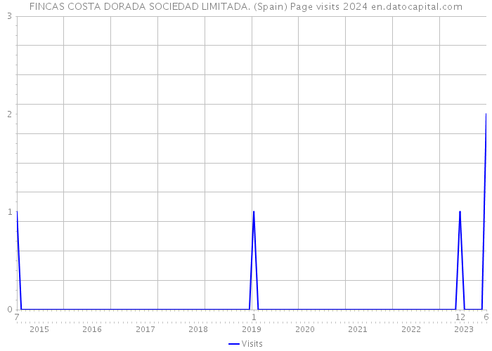 FINCAS COSTA DORADA SOCIEDAD LIMITADA. (Spain) Page visits 2024 
