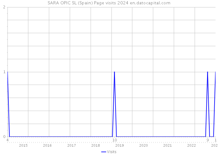 SARA OPIC SL (Spain) Page visits 2024 