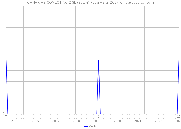 CANARIAS CONECTING 2 SL (Spain) Page visits 2024 