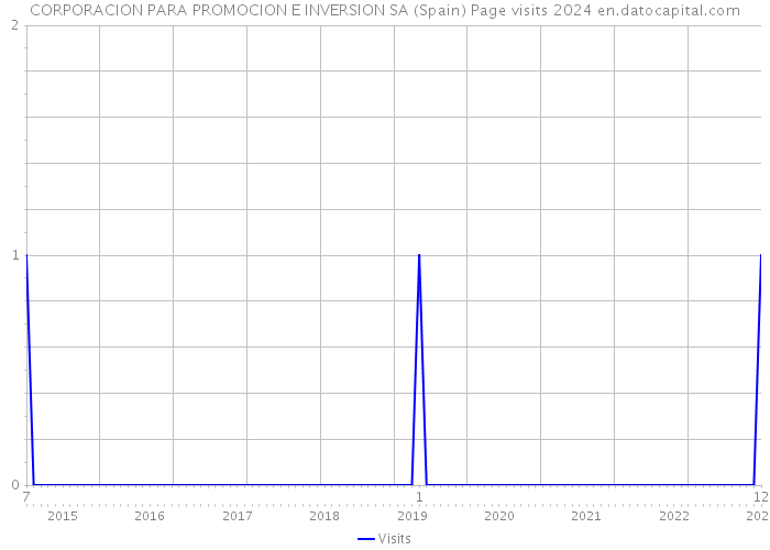 CORPORACION PARA PROMOCION E INVERSION SA (Spain) Page visits 2024 