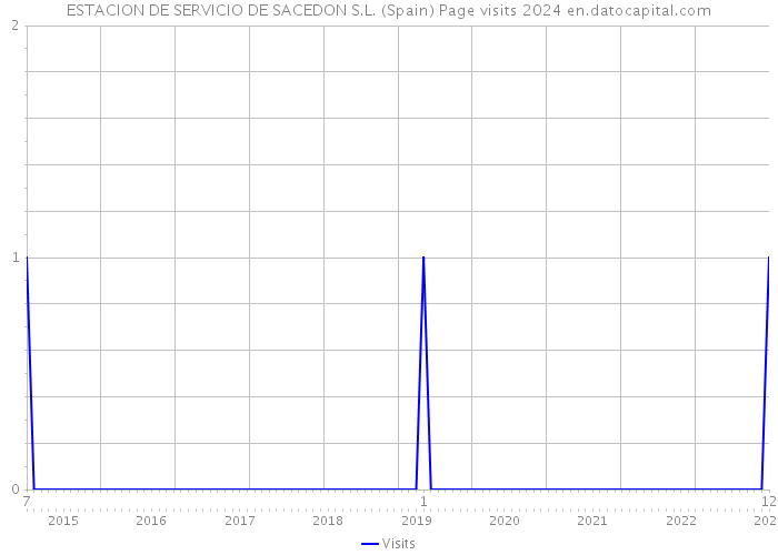 ESTACION DE SERVICIO DE SACEDON S.L. (Spain) Page visits 2024 