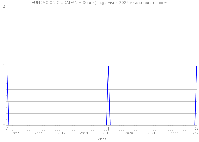 FUNDACION CIUDADANIA (Spain) Page visits 2024 