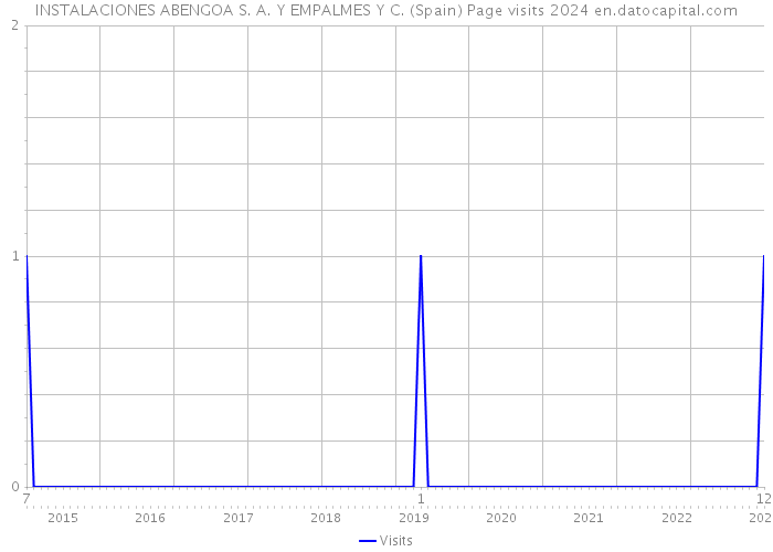INSTALACIONES ABENGOA S. A. Y EMPALMES Y C. (Spain) Page visits 2024 