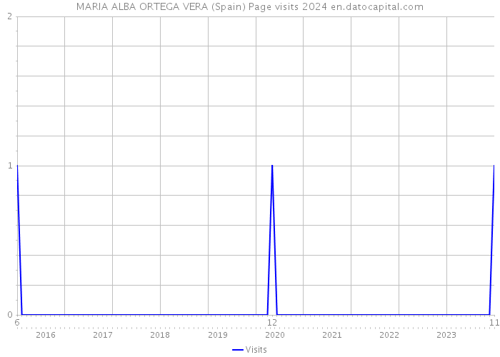 MARIA ALBA ORTEGA VERA (Spain) Page visits 2024 