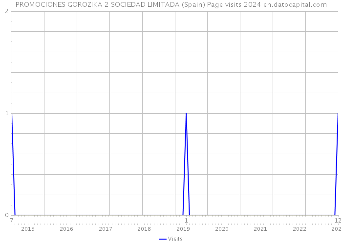 PROMOCIONES GOROZIKA 2 SOCIEDAD LIMITADA (Spain) Page visits 2024 