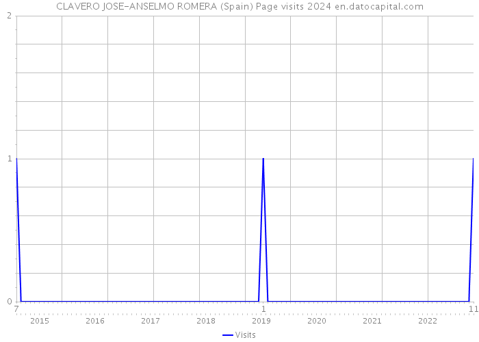 CLAVERO JOSE-ANSELMO ROMERA (Spain) Page visits 2024 