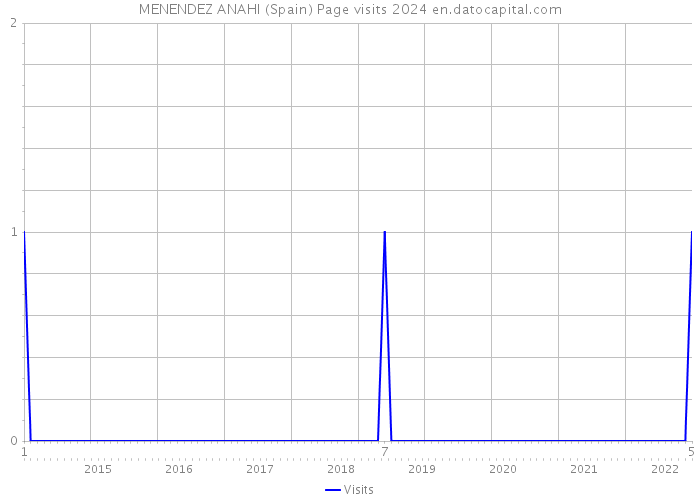 MENENDEZ ANAHI (Spain) Page visits 2024 