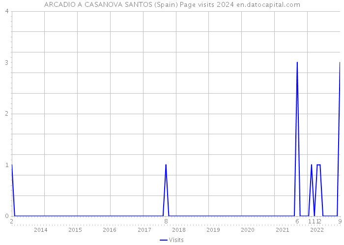 ARCADIO A CASANOVA SANTOS (Spain) Page visits 2024 