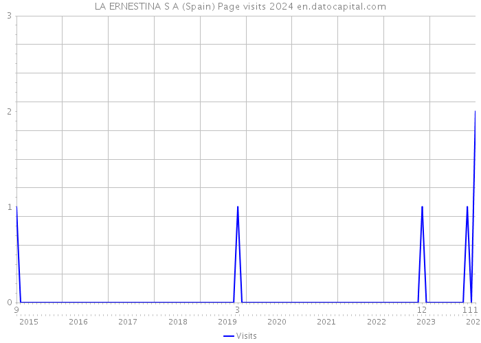 LA ERNESTINA S A (Spain) Page visits 2024 