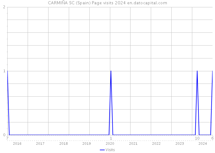 CARMIÑA SC (Spain) Page visits 2024 