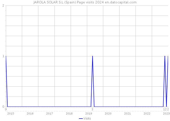 JAROLA SOLAR S.L (Spain) Page visits 2024 