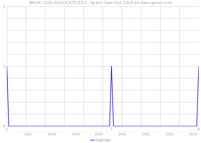 BRUN I GUIU ADVOCATS S.R.L. (Spain) Searches 2024 
