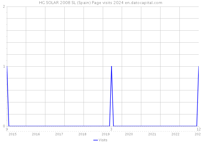 HG SOLAR 2008 SL (Spain) Page visits 2024 