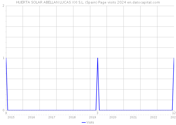 HUERTA SOLAR ABELLAN LUCAS XXI S.L. (Spain) Page visits 2024 