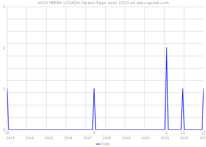 IAGO HERBA LOSADA (Spain) Page visits 2024 