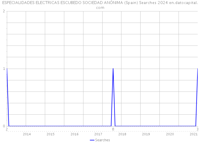 ESPECIALIDADES ELECTRICAS ESCUBEDO SOCIEDAD ANÓNIMA (Spain) Searches 2024 