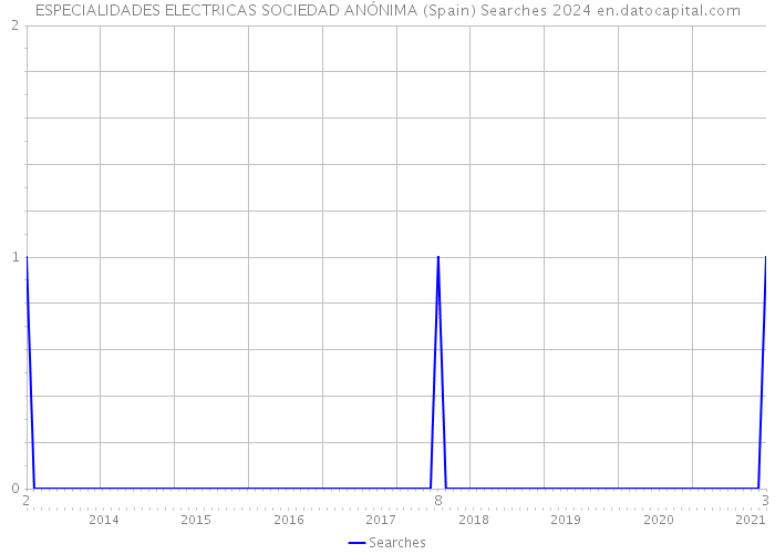 ESPECIALIDADES ELECTRICAS SOCIEDAD ANÓNIMA (Spain) Searches 2024 