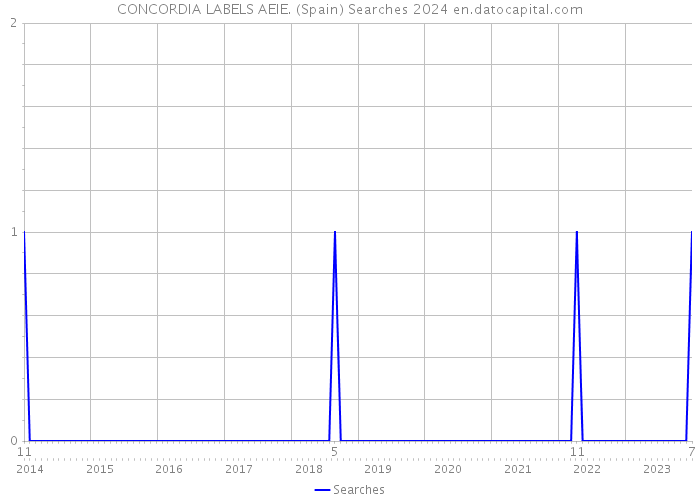 CONCORDIA LABELS AEIE. (Spain) Searches 2024 