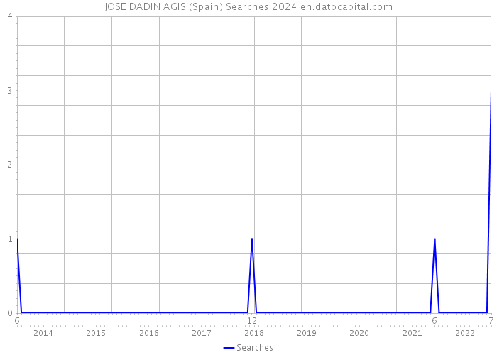 JOSE DADIN AGIS (Spain) Searches 2024 