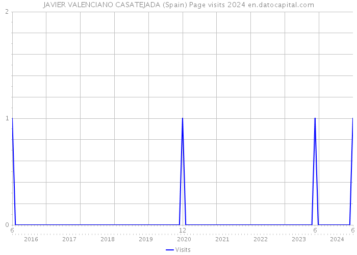 JAVIER VALENCIANO CASATEJADA (Spain) Page visits 2024 