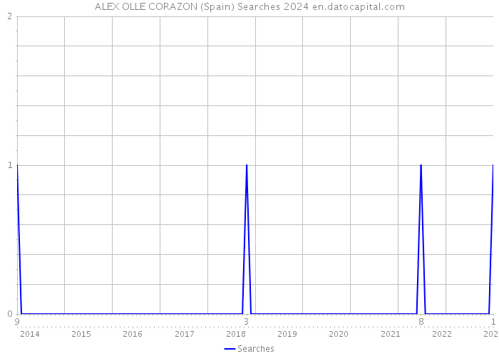 ALEX OLLE CORAZON (Spain) Searches 2024 