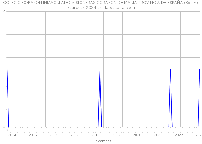 COLEGIO CORAZON INMACULADO MISIONERAS CORAZON DE MARIA PROVINCIA DE ESPAÑA (Spain) Searches 2024 