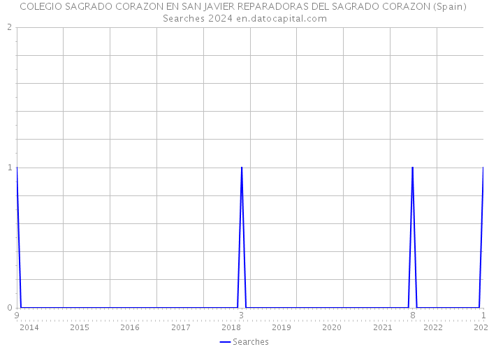 COLEGIO SAGRADO CORAZON EN SAN JAVIER REPARADORAS DEL SAGRADO CORAZON (Spain) Searches 2024 