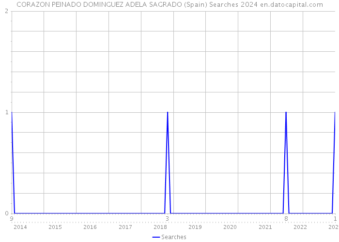 CORAZON PEINADO DOMINGUEZ ADELA SAGRADO (Spain) Searches 2024 