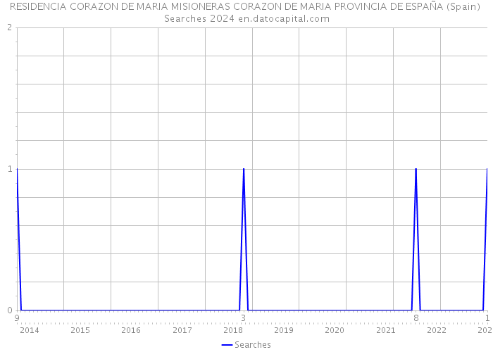 RESIDENCIA CORAZON DE MARIA MISIONERAS CORAZON DE MARIA PROVINCIA DE ESPAÑA (Spain) Searches 2024 